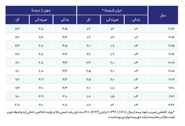 جدول ضریب نفوذ بیمه های زندگی در جهان